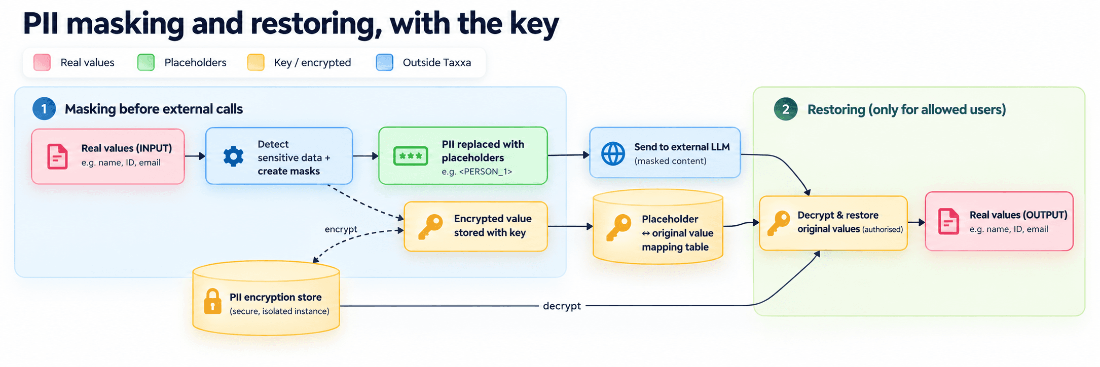 Diagram illustrating how Taxxa automatically masks sensitive client data before AI processing, encrypts personal identifiers, and securely restores original values only for authorized users.